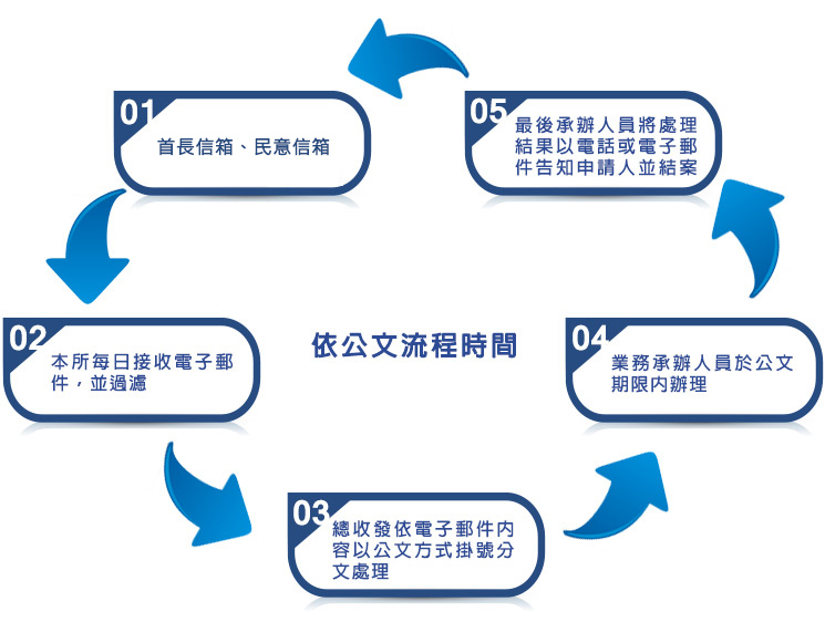 郵件處理規則_1.本所每日接收電子郵件,2以公文方式分案處理,3.期限內完成後以電話或電子郵件告知申請人並結案"