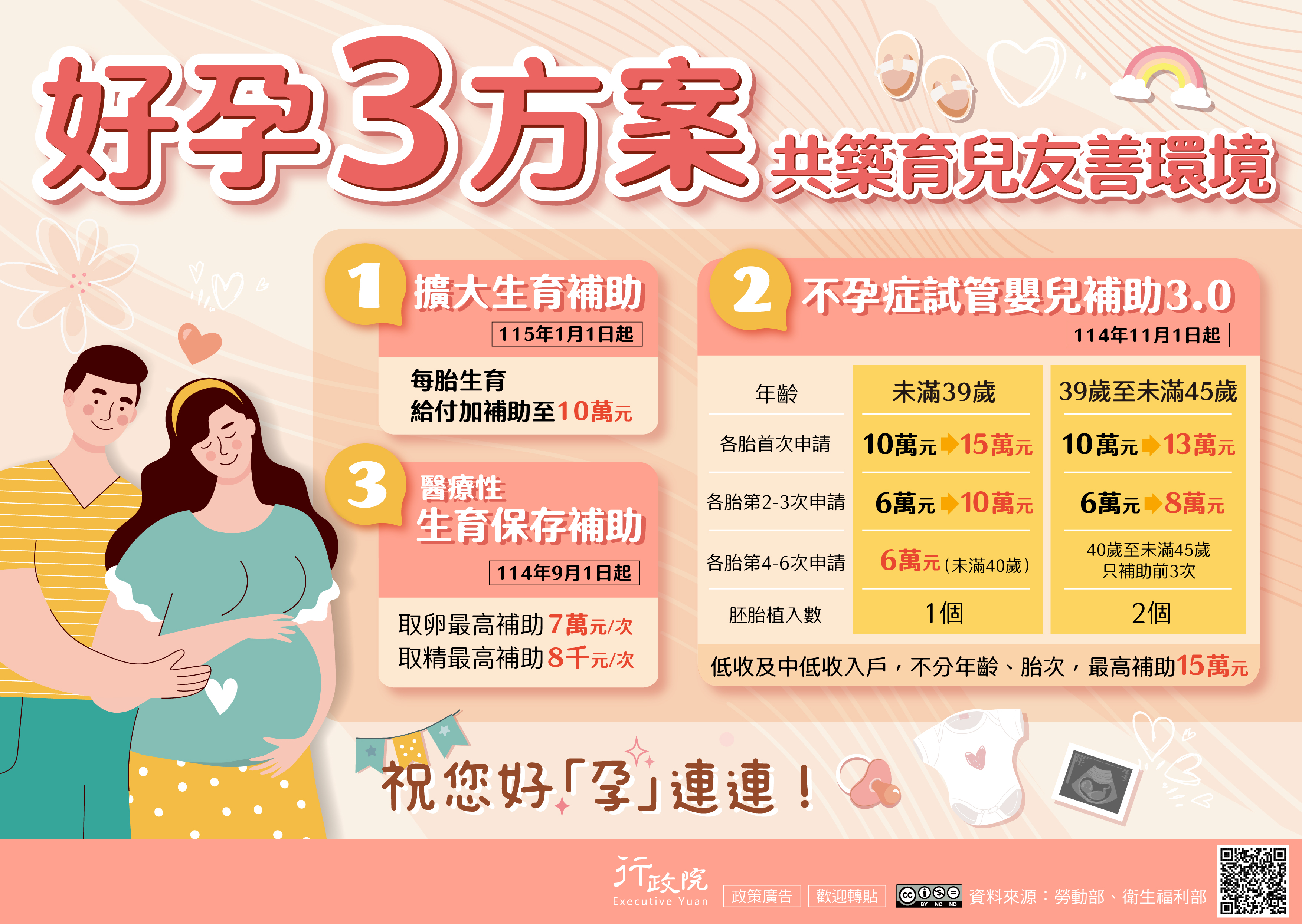 因應少子女化問題-政府推出好孕三方案-透過-擴大生育補助-試管嬰兒補助方案30-及-醫療性生育保存補助試辦-替婚育家庭增福利-減負擔-共築育兒友善環境